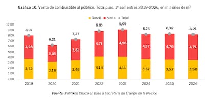 La evolución de la venta de combustibles al público en el primer semestre entre 2019 y 2026