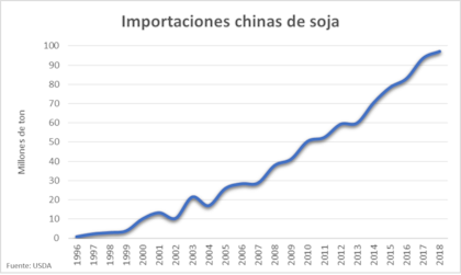 La evolución de las importaciones chinas de soja