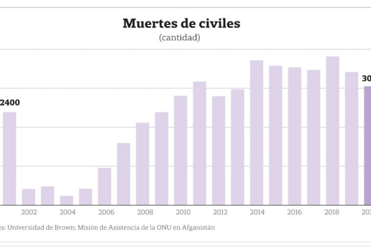 La evolución de las muertes civiles en Afganistán desde 2001