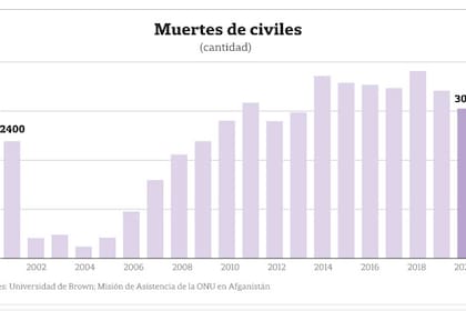 La evolución de las muertes civiles en Afganistán desde 2001