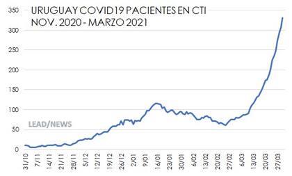 La evolución de las ocupaciones de camas de terapia intensiva en Uruguay