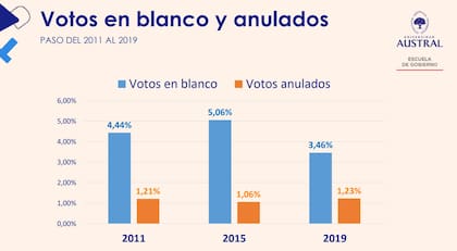 La evolución de las PASO en 2011, 2015 y 2019
