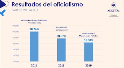 La evolución de las PASO en 2011, 2015 y 2019