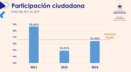 La evolución de las PASO en 2011, 2015 y 2019