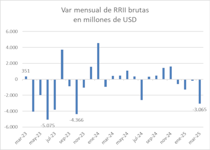 La evolución de las reservas del BCRA