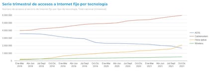 La evolución de los accesos a internet en el país según tecnología: ADSL, cablemódem, fibra óptica o inalámbrica, entre 2018 y 2021