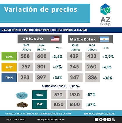 La evolución de los granos en Chicago y en la Argentina, además de la suba de insumos