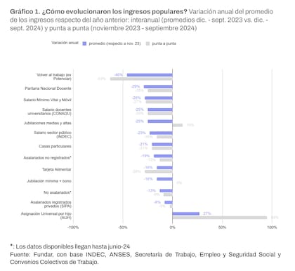 La evolución de los "ingresos populares", en el estudio de Fundar