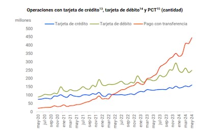 La evolución de los pagos con tarjeta de débito, crédito y con transferencia, según el BCRA.