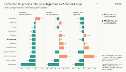 La evolución de los precios de los distintos rubros en la Argentina contra América Latina