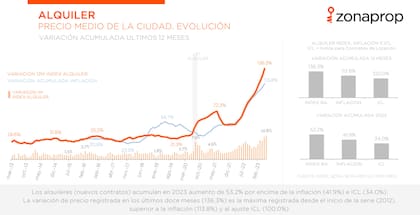 La evolución de los precios medios en la ciudad de Buenos Aires versus el avance de la inflación
