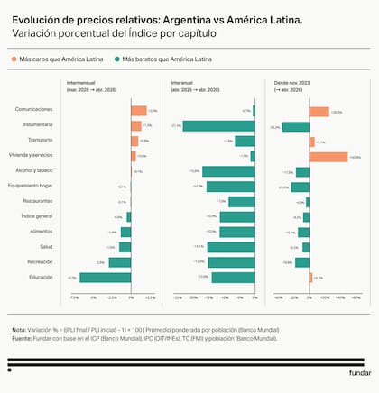La evolución de los precios relativos de Argentina frente al promedio de América Latina, según la categoría