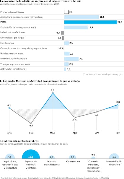 La evolución de los sectores en lo que va de 2026