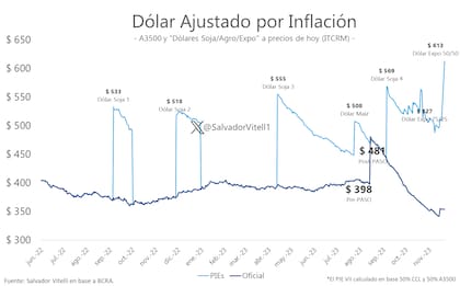 La evolución de los tipos de cambio y los regímenes de exportación.