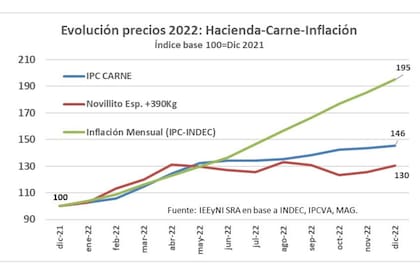 La evolución de precios del año pasado de la hacienda, la carne y la inflación