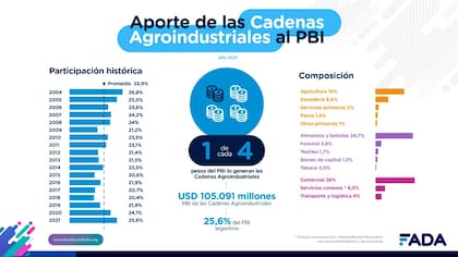 La evolución del aporte del agro al PBI