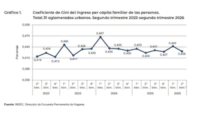 La evolución del Coeficiente de Gini en Argentina, desde 2022 hasta la actualidad.