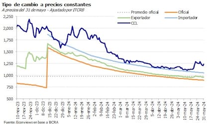 La evolución del dólar desde noviembre de 2023 hasta hoy. Fuente: Econviews