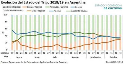 La evolución del estado del cereal, según los meses