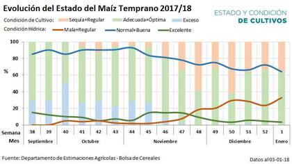 La evolución del estado del maíz temprano