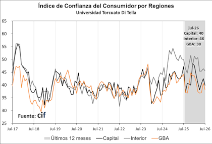 La evolución del ICC en CABA, GBA y en el Interior de la Argentina