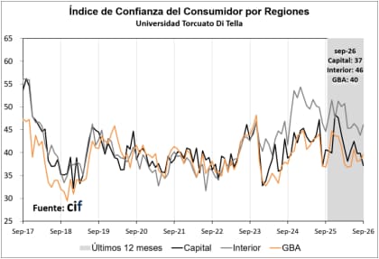 La evolución del ICC para las distintas regiones de la Argentina