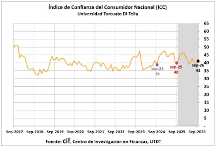 La evolución del ICC, que mostró un repunte en septiembre