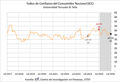 La evolución del índice de Confianza del Consumidor Nacional, que presenta una caída en julio