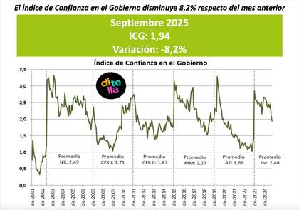 La evolución del Índice de Confianza en el Gobierno desde diciembre de 2015 a hoy
