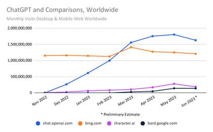 La evolución del interés por ChatGPT en en ocho meses