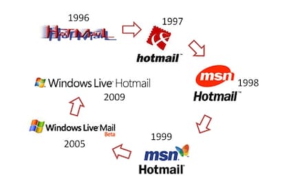 La evolución del logo de Hotmail, desde sus inicios hasta su última versión antes de convertirse en Outlook