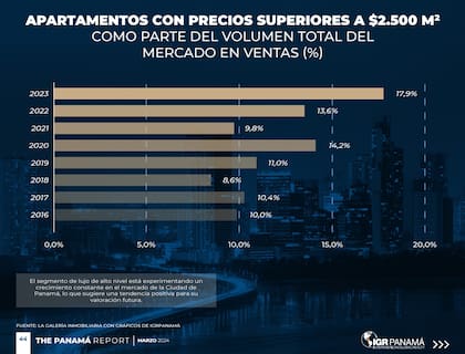 La evolución del mercado inmobiliario en el segmento de lujo