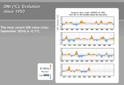 La evolución del ONI desde 1950: en naranja los períodos bajo El Niño y en azul, bajo La Nila