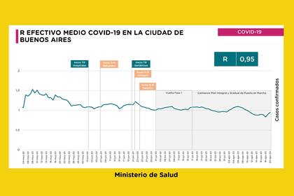La evolución del R (cantidad de personas que pueden infectar a otras personas) en la ciudad de Buenos Aires