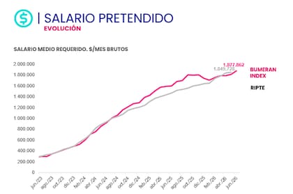 La evolución del salario pretendido, que en mayo se ubicó por debajo del último dato del RIPTE