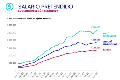 La evolución del salario pretendido según seniority