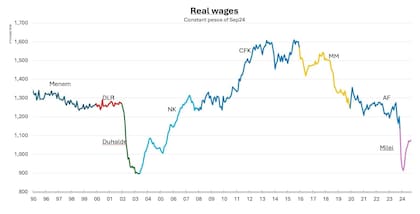 La evolución del salario real desde la reelección de Menem hasta septiembre 2024
