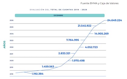 La evolución del total de cuentas entre 2018 y 2026