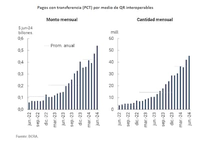 La evolución del uso de QR para pagos con transferencia, según el BCRA.