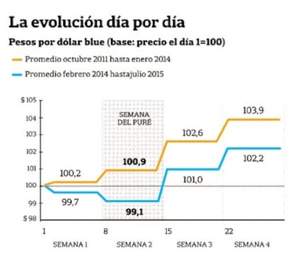La evolución día por día