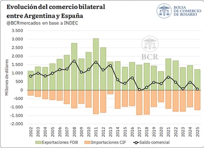 La evolución el comercio bilateral entre la Argentina y España