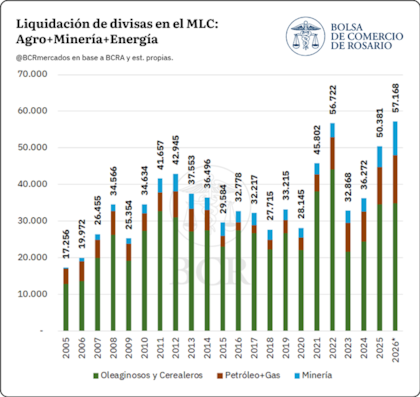 La evolución en la liquidación de divisas del agro, energía y minería