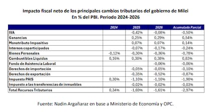 La evolución en la recuadación a partir de los cambios tributarios que aplicó la gestión de Milei