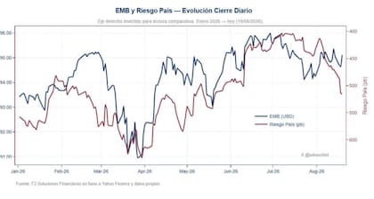La evolución entre el índice de bonos de mercados emergentes EMB y el riesgo país de Argentina entre enero y agosto de 2026, evidencia que ambos indicadores suelen moverse en sintonía hasta divergir recientemente por factores locales