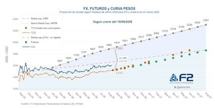 La evolución histórica y la proyección de los tipos de cambio junto con las bandas proyectadas para lo que queda del año
