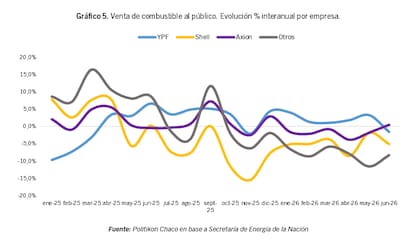 La evolución interanual de la venta de combustibles por empresa