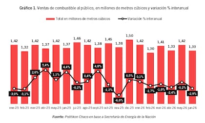 La evolución interanual de la venta de combustibles al público