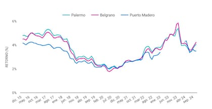 La evolución mensual de la rentabilidad de una propiedad destinada al alquiler en Belgrano, Palermo y Puerto Madero