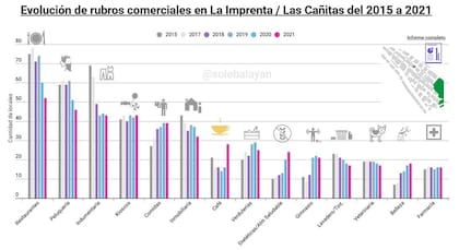 La evolución, por rubro. Créditos: Maure Propiedades