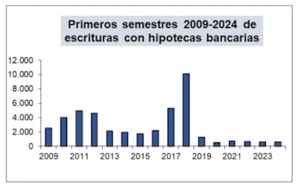 La evolución, por semestre de las escrituras cerradas con hipotecas bancarias